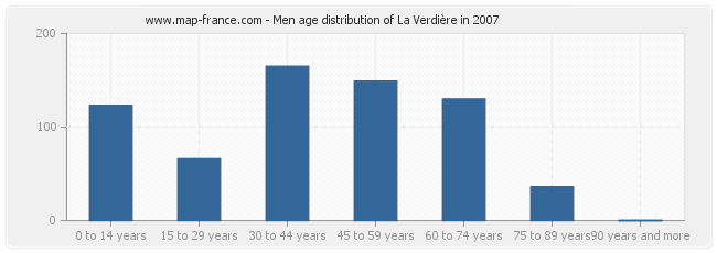 Men age distribution of La Verdière in 2007